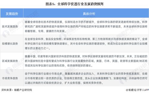 2023年全球科學(xué)儀器行業(yè)市場(chǎng)現(xiàn)狀及發(fā)展趨勢(shì)分析 北美領(lǐng)跑，技術(shù)創(chuàng)新重塑格局